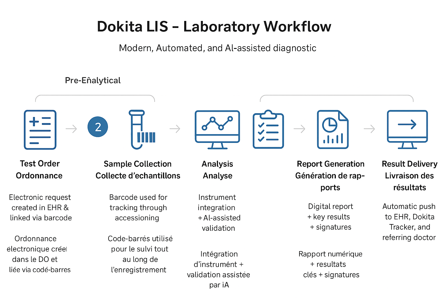 Laboratory Workflow