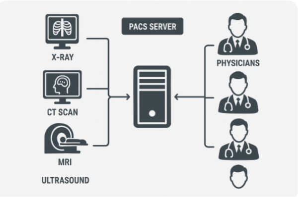 PACS Workflow